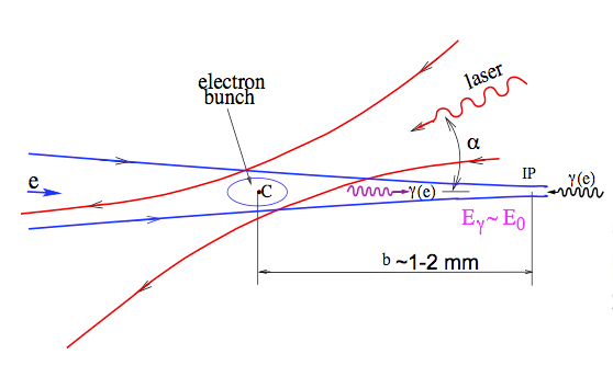 Production mechanism of photon beam