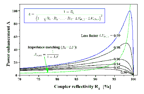 power enhancement factor of a resonant cavity