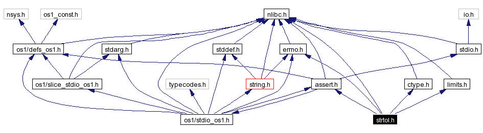 Include dependency graph