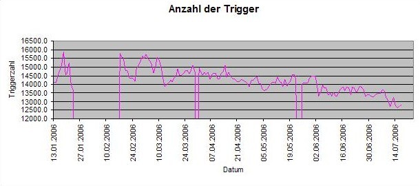 Diagramm: Anzahl der Trigger