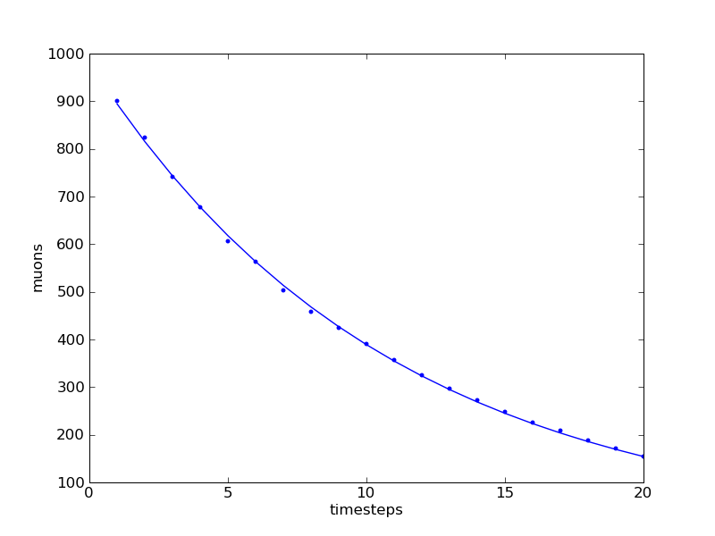Simulation plot