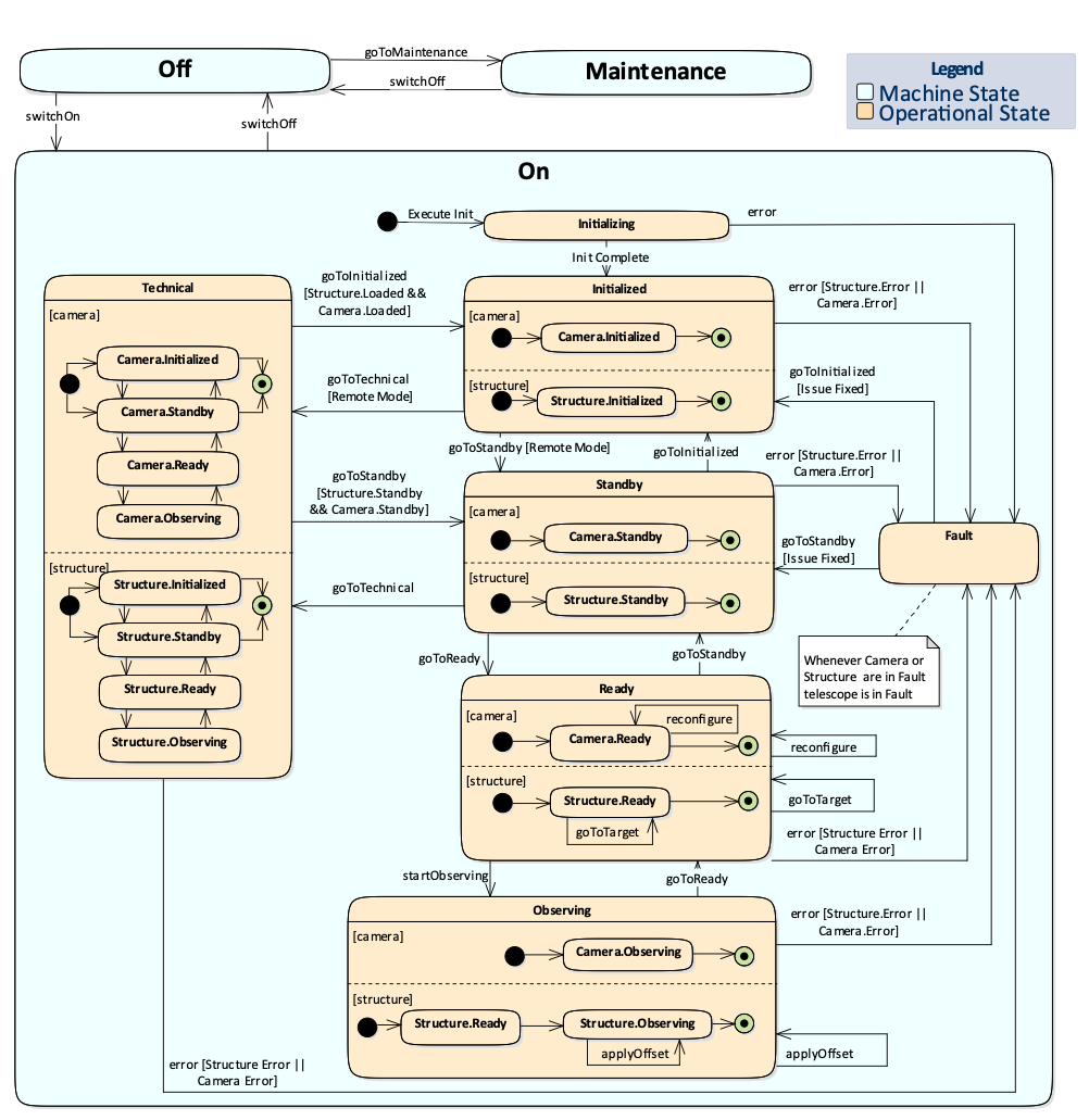 ACTL functional decomposition