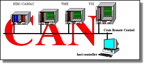 CAN-control scheme